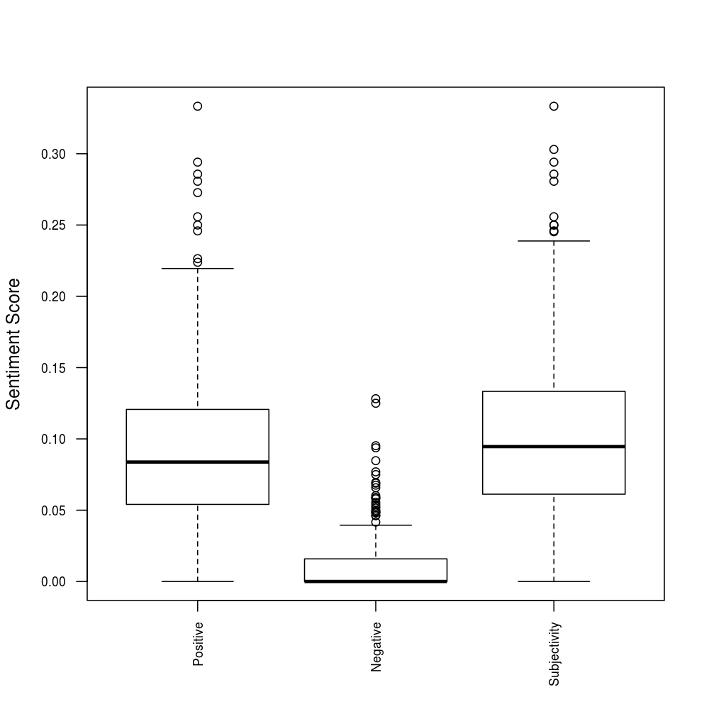 Positive and Negative Sentiment and Subjectivity Score
